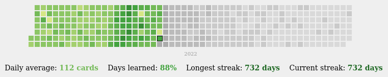 A heatmap showing days in 2022, and how much I studied. The label below says: "Daily average 112 cards, days learned 88%, longest streak 732 days, current streak 732 days".