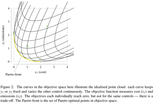 Figure 2: The curves in the objective space here illustrate the idealised point cloud: each curve keeps y1 or y2 fixed and varies the other control continuously. The objective function measures cost (x1) and emissions (x2). The objectives each individually reach zero, but not for the same controls — there is a trade-off. The Pareto front is the set of Pareto-optimal points in objective space.