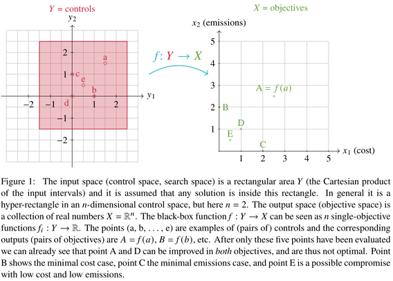Figure 1: The input space (control space, search space) is a rectangular area Y (the Cartesian product of the input intervals) and it is assumed that any solution is inside this rectangle. In general it is a hyper-rectangle in an n-dimensional control space, but here n = 2. The output space (objective space) is a collection of real numbers X = R". The black-box function f : Y —> X can be seen as n single-objective functions f_i : Y —> R. The points (a, b, . .., e) are examples of (pairs of) con…