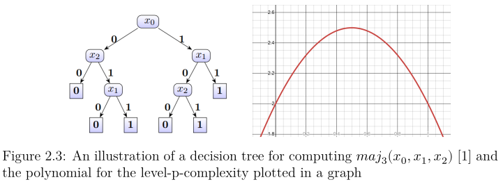 Figure 2.3: An illustration of a decision tree for computing maj_3 and
the polynomial for the level-p-complexity plotted in a graph.
