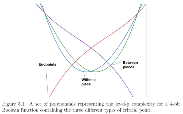 Figure 5.1: A set of polynomials representing the level-p complexity for a 4-bit
Boolean function containing the three different types of critical point.
