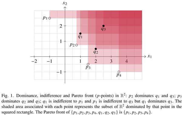 Fig. 1. Dominance, indifference and Pareto front (p-points) in R2. 