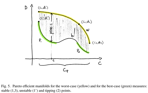 Fig. 5. Pareto efficient manifolds for the worst-case (yellow) and for the best-case (green) measures: stable, unstable and tipping points.
