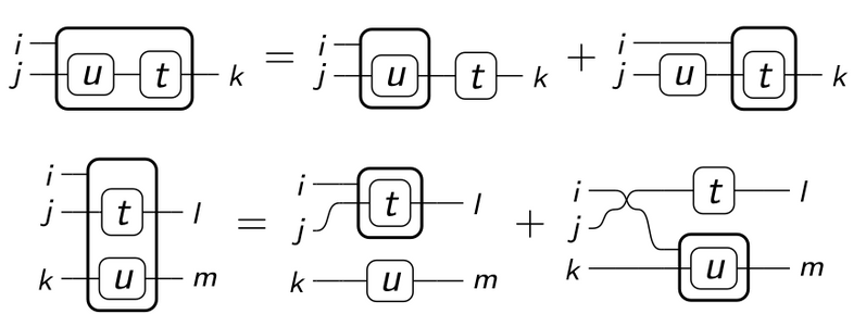 Wire diagrams showing the derivative rules for tensor composition and tensor product.
