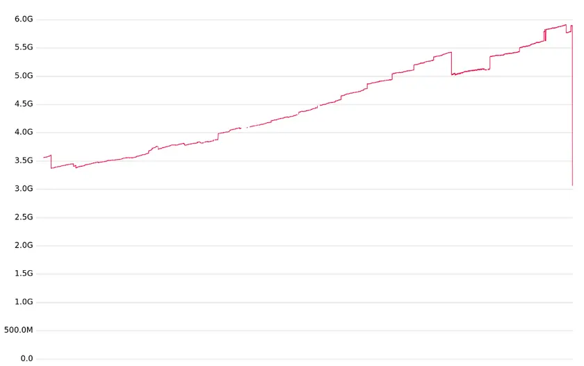 Graph of Mathlib build memory usage showing continuous growth to 5.8GB over the last two years followed by a fall to 3.2GB from switching to the module system.