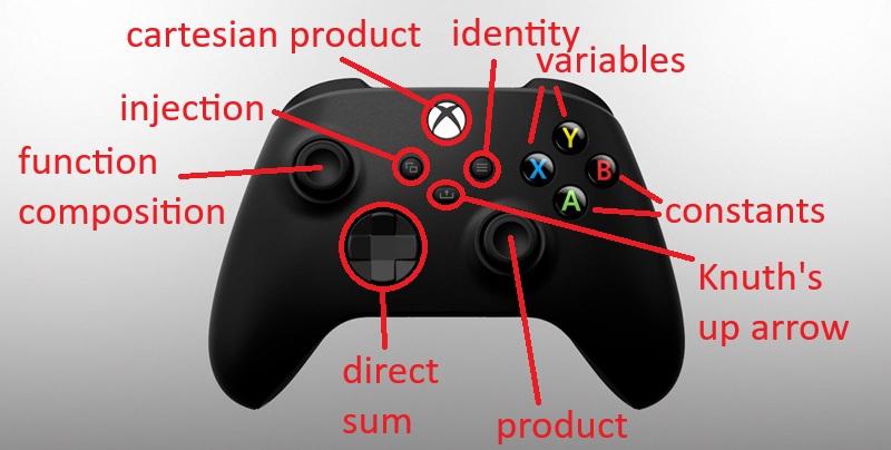 A picture of an x-box game pad with buttons labeled:
- A, B - constants
- X, Y - variables
- D-pad - direct sum
- X-box button - cartesian product
- left analog - function composition
- right analog - product
- menu button - identity
- view button - injection
- upload button - Knuth's up arrow