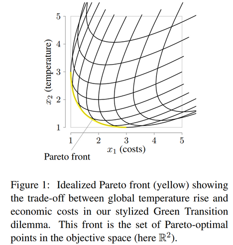 Figure 1: Idealized Pareto front (yellow) showing the trade-off between global temperature rise and economic costs in our stylized Green Transition dilemma. This front is the set of Pareto-optimal points in the objective space (here R²).
