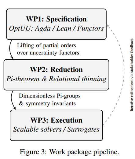 Figure 3: Work package pipeline.

WP1: Specification (OptUU: Agda / Lean / Functors)
 -> {-   Lifting of partial orders over uncertainty functors -}
WP2: Reduction (Pi-theorem & Relational thinning)
 -> {- Dimensionless Pi-groups H & symmetry invariants -}
WP3: Execution (Scalable solvers / Surrogates)
 -.-> {- Interative refinement - back to the top -}