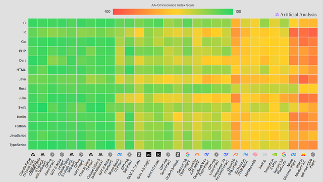a graph of software-engineering-benchmark competence and hallucinations, by LLM model, against programming-language. There are visible 'green bands' for the rows of some languages; they are strongly correlated with the languages that provide strong, high-quality typing guarantees, strictness, and compiler guardrails. e.g. Rust and Swift carry a significant visible lead against e.g. Java and Julia.